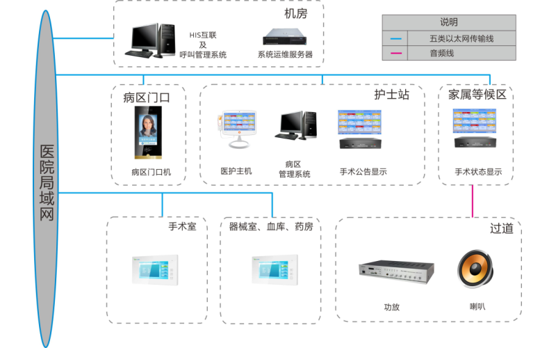 手术室可视对讲系统