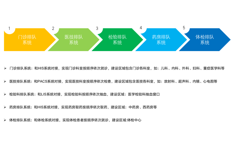 导医分诊系统