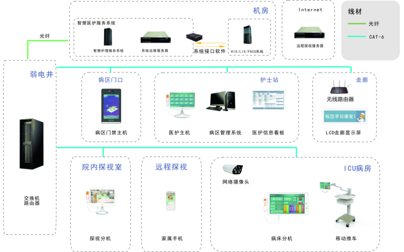 ICU远程探视系统